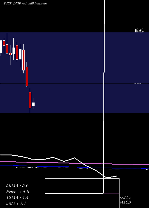  monthly chart DirexionDaily
