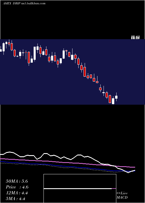  weekly chart DirexionDaily