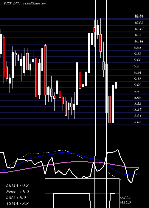  weekly chart RealEstate