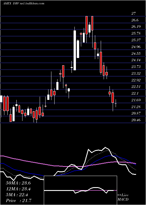 Daily chart RealEstate