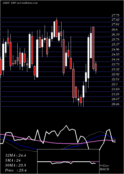  weekly chart RealEstate