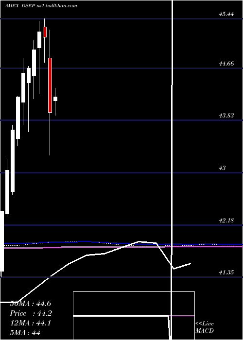  monthly chart FtCboe
