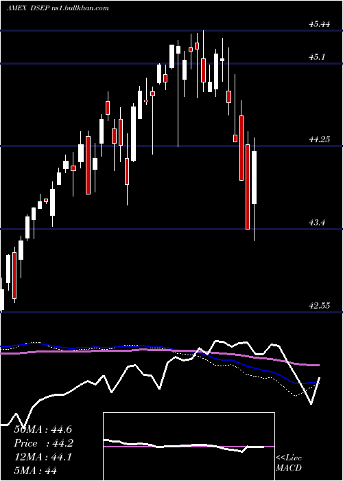  weekly chart FtCboe