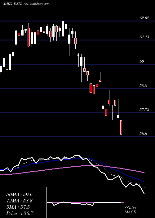  Daily chart DistillateU