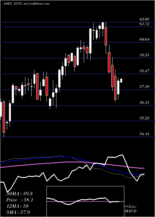  weekly chart DistillateU