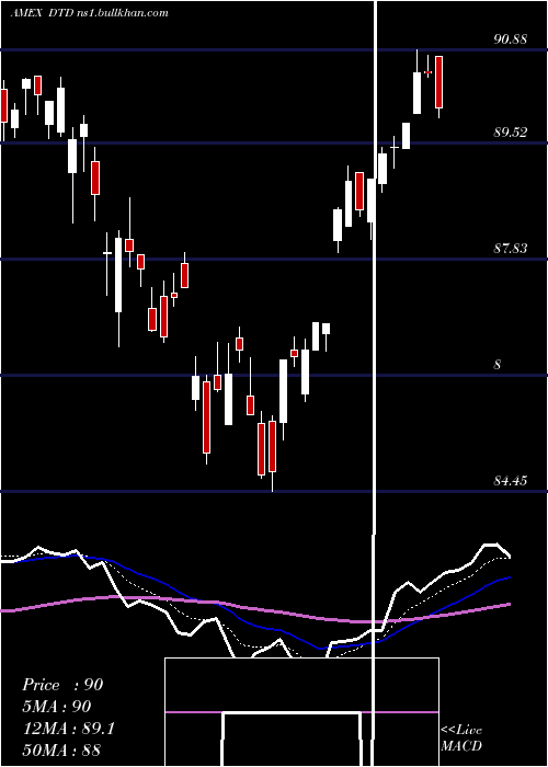  Daily chart TotalDividend