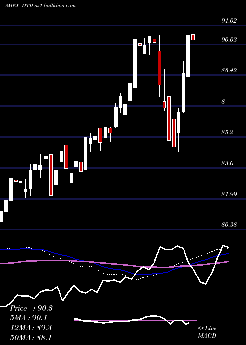  weekly chart TotalDividend