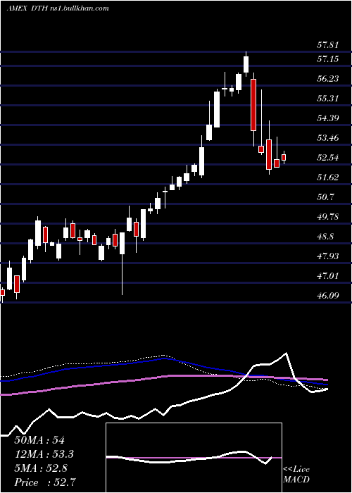  weekly chart DefaEquity