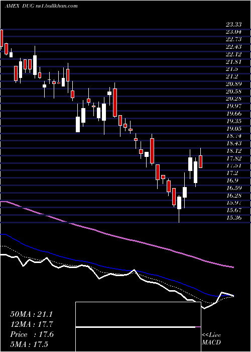  Daily chart UltrashortOil