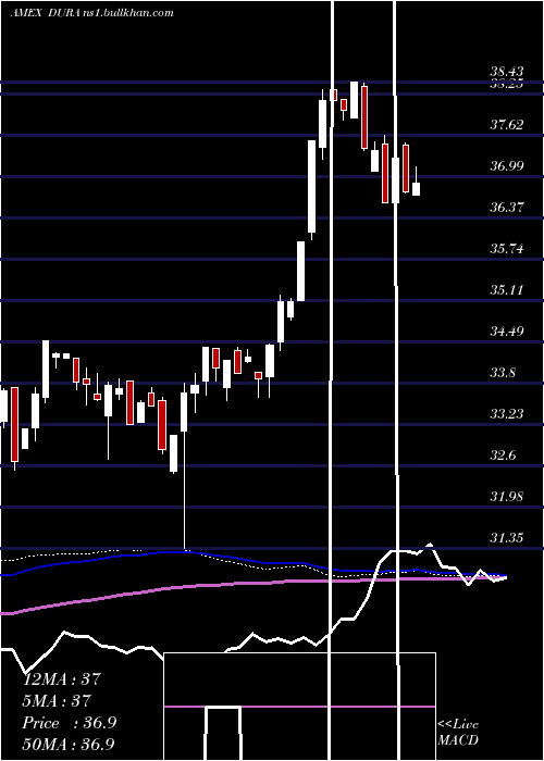  weekly chart VaneckVectors