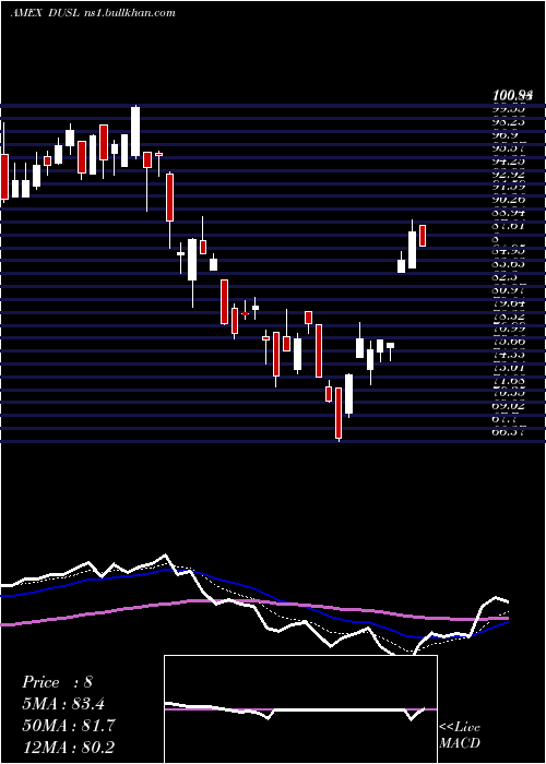  Daily chart IndustrialsBull