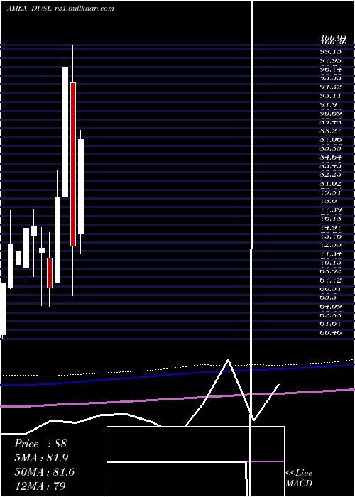 monthly chart IndustrialsBull