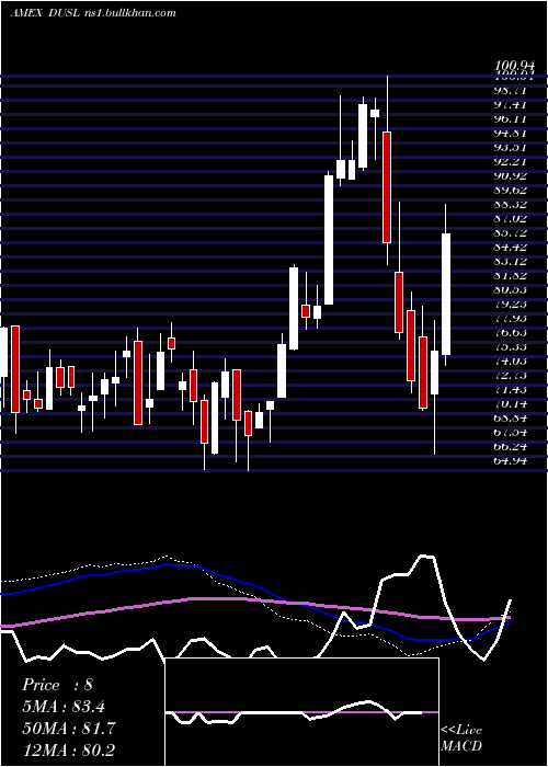  weekly chart IndustrialsBull