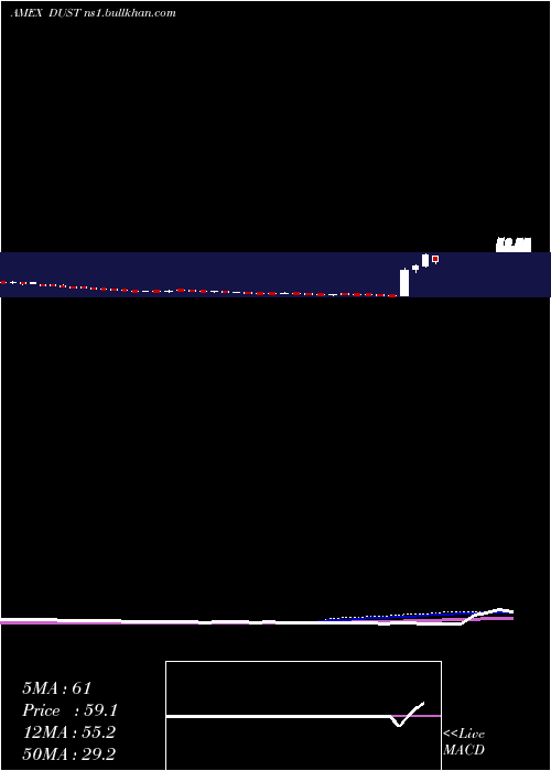  weekly chart GoldMiners