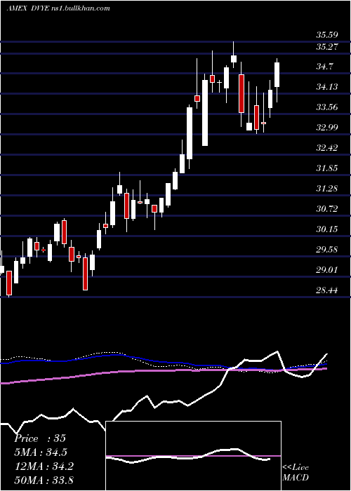  weekly chart EmrgMkts