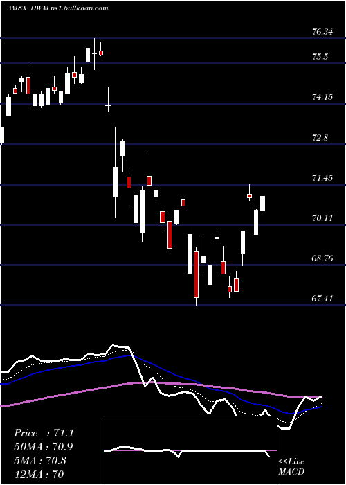  Daily chart DefaWisdomtree