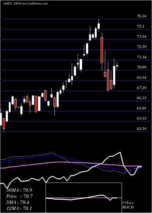  weekly chart DefaWisdomtree