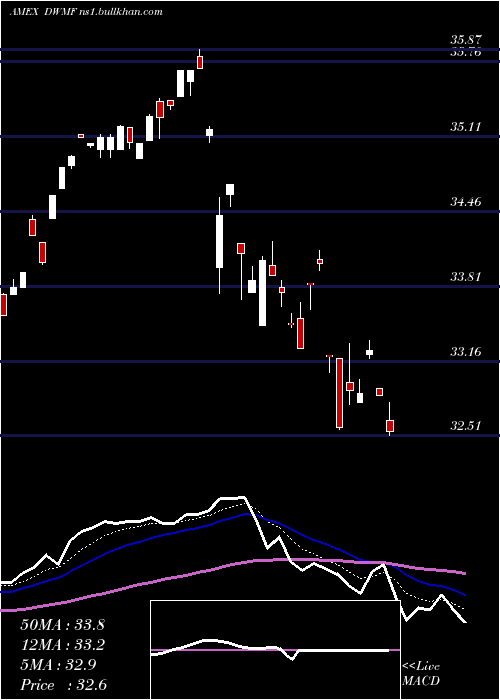  Daily chart WisdomtreeIntl