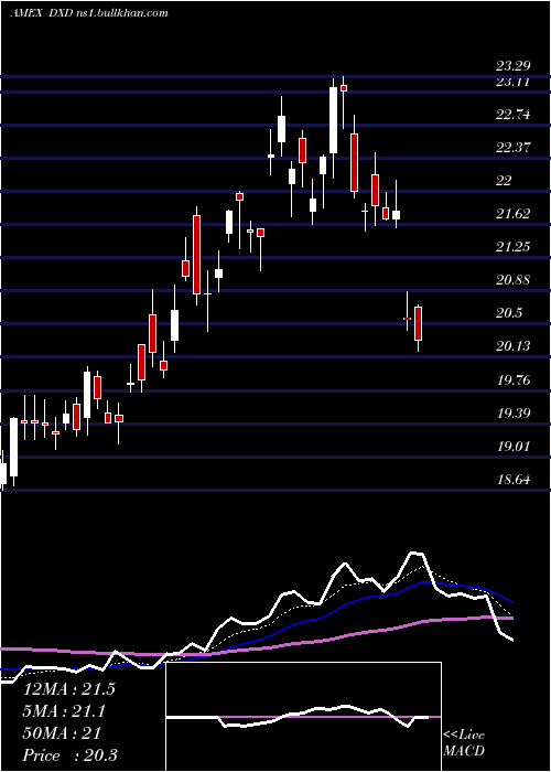  Daily chart UltrashortDow
