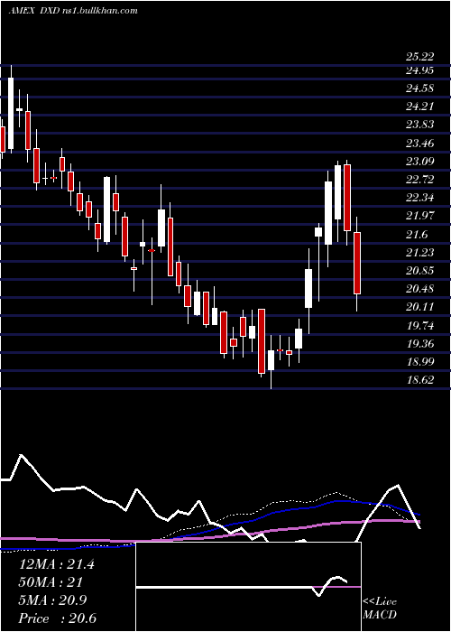  weekly chart UltrashortDow