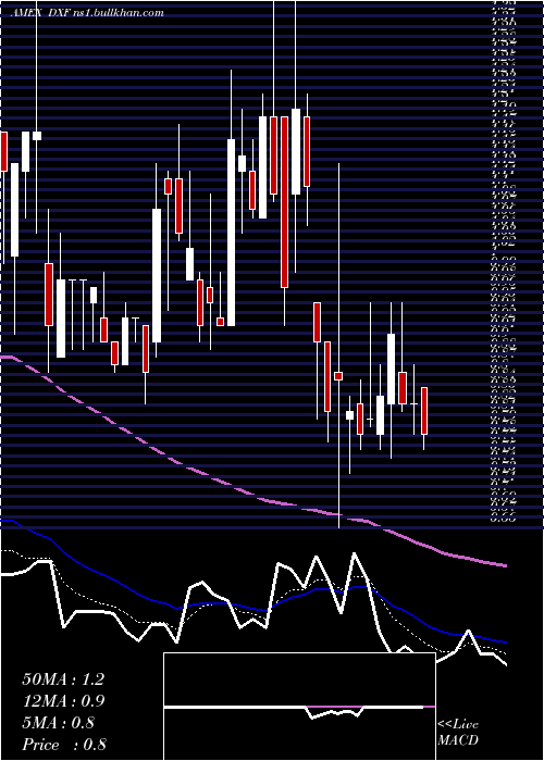  Daily chart DunxinFinancial