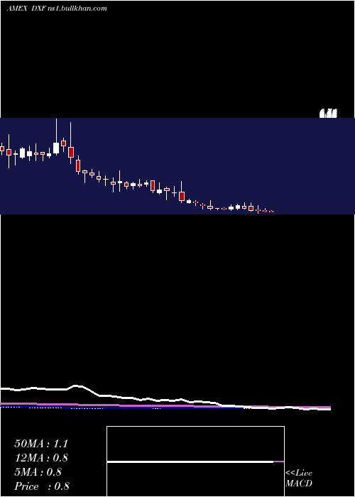  weekly chart DunxinFinancial