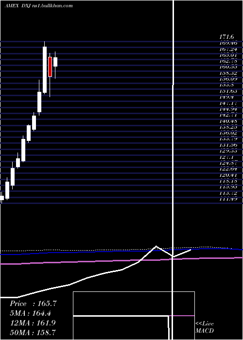  monthly chart JapanHedged