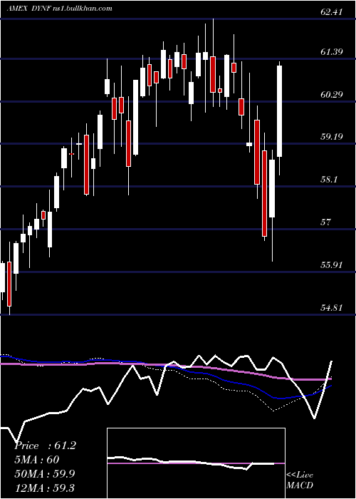  weekly chart BlackrockU
