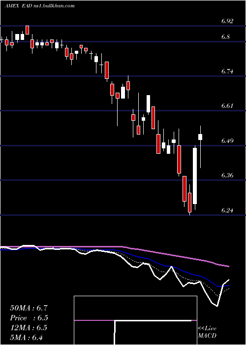  Daily chart WellsFargo