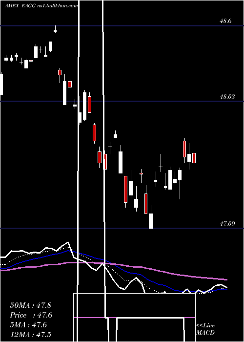  Daily chart IsharesEsg
