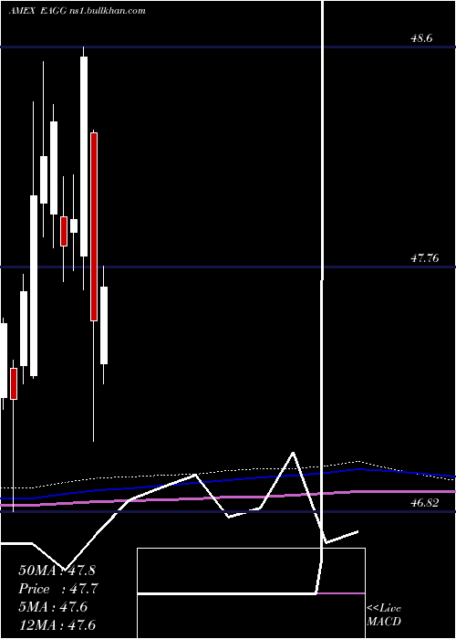  monthly chart IsharesEsg
