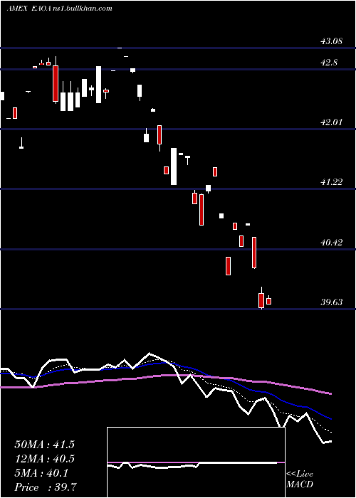  Daily chart IsharesEsg