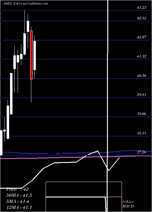  monthly chart IsharesEsg