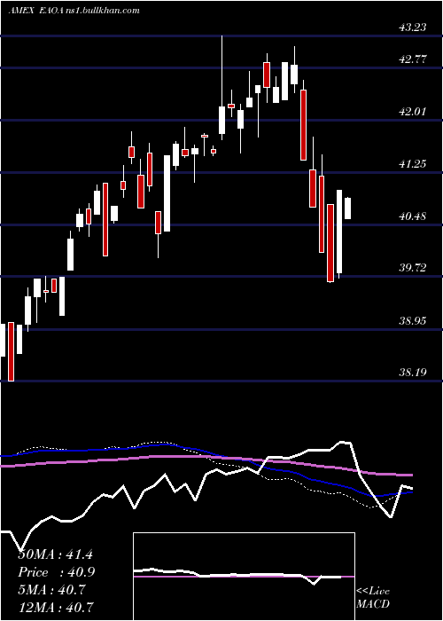  weekly chart IsharesEsg