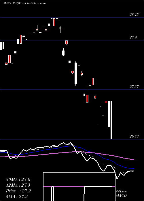  Daily chart IsharesEsg