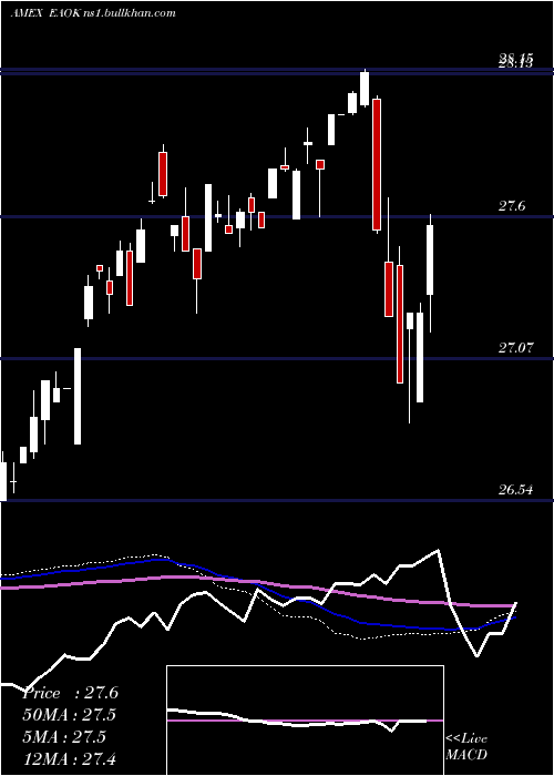  weekly chart IsharesEsg
