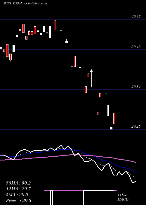  Daily chart IsharesEsg