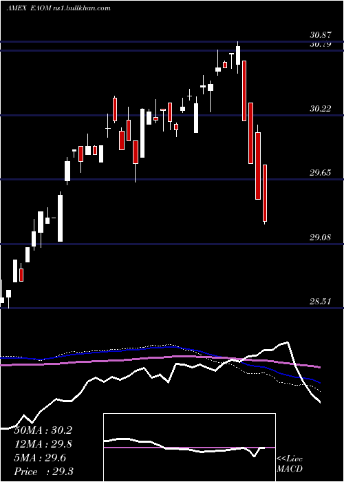  weekly chart IsharesEsg