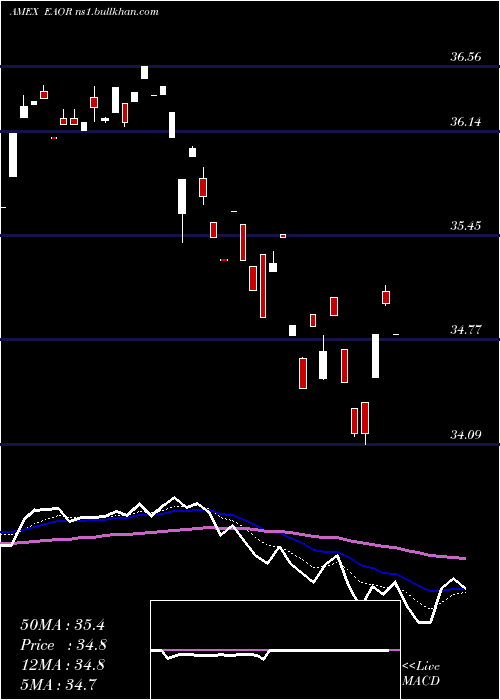  Daily chart IsharesEsg