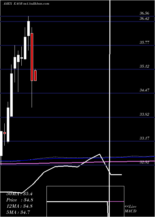  monthly chart IsharesEsg