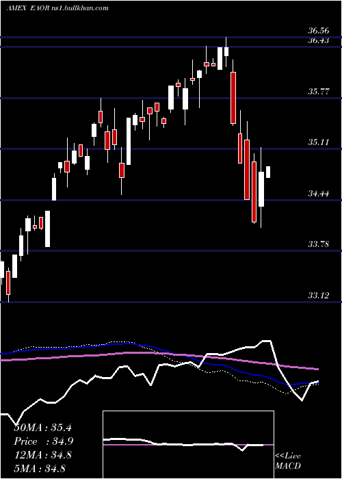  weekly chart IsharesEsg