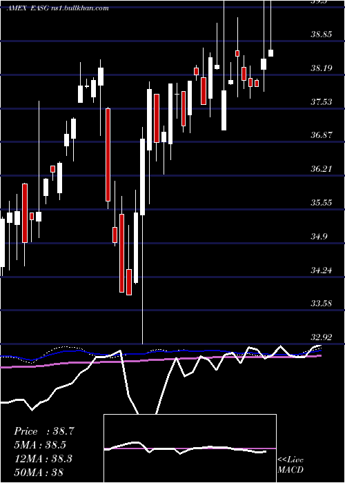  weekly chart XtrackersMsci