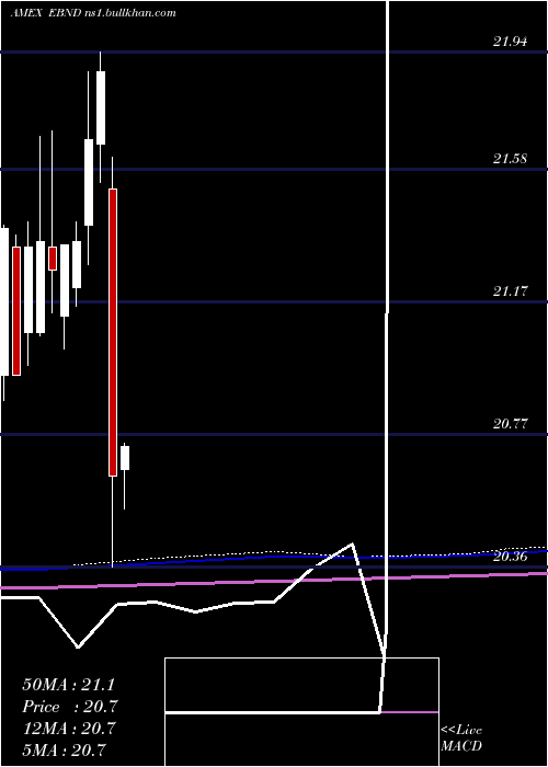  monthly chart SpdrEm
