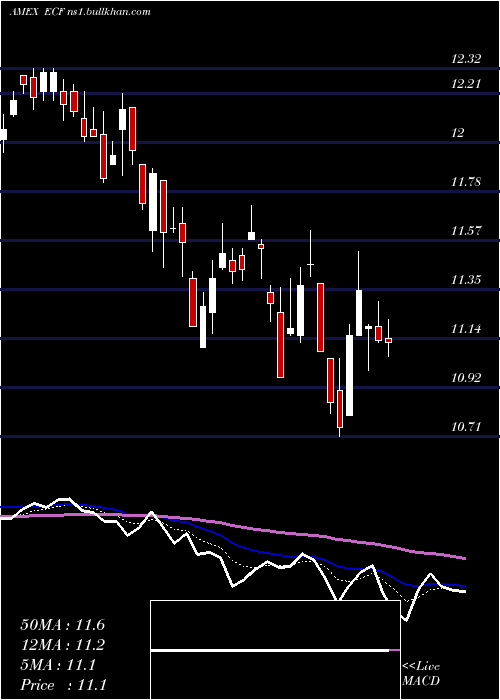  Daily chart EllsworthConvertible