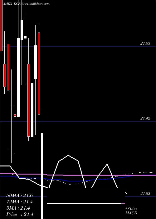  monthly chart EllsworthFund