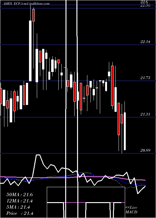  weekly chart EllsworthFund
