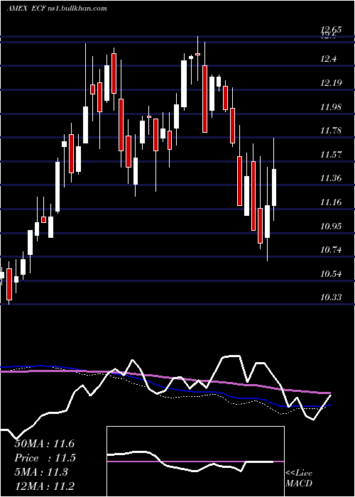  weekly chart EllsworthConvertible