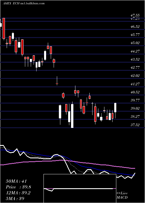  Daily chart ChileInvestable