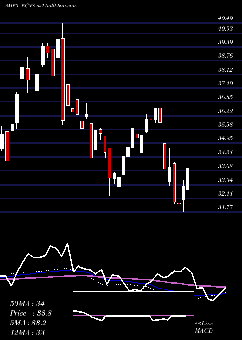  weekly chart ChinaSmallcap
