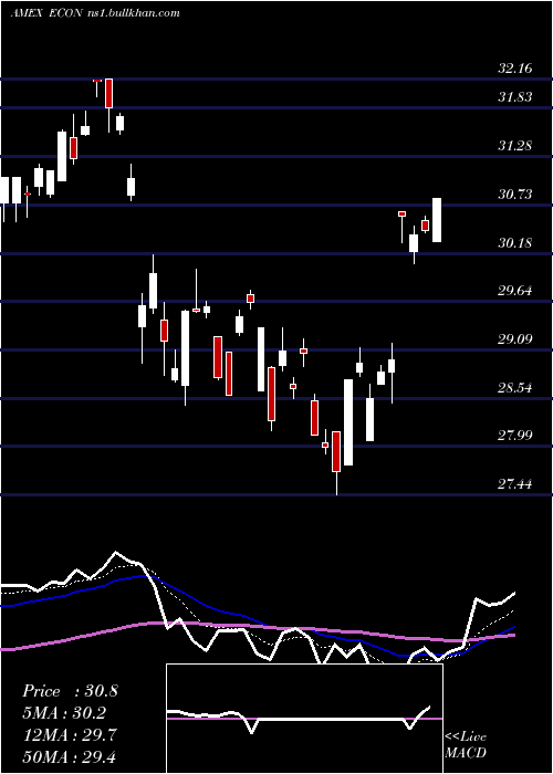  Daily chart EmrgMkts